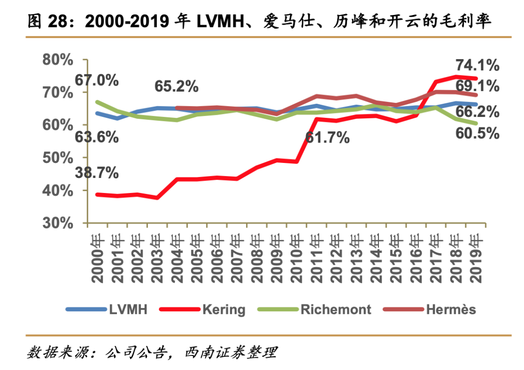 關(guān)店、巨虧、銷量暴跌……揭蠱奢侈品營銷“三重門”