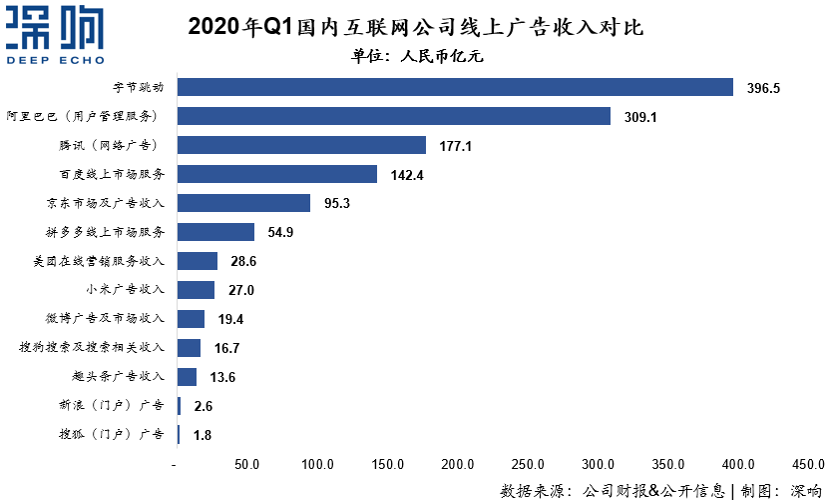 為什么百度和微博的廣告收入下降了？一篇干貨詳解互聯(lián)網(wǎng)廣告變局