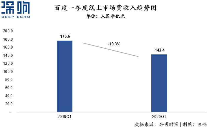 為什么百度和微博的廣告收入下降了？一篇干貨詳解互聯(lián)網(wǎng)廣告變局
