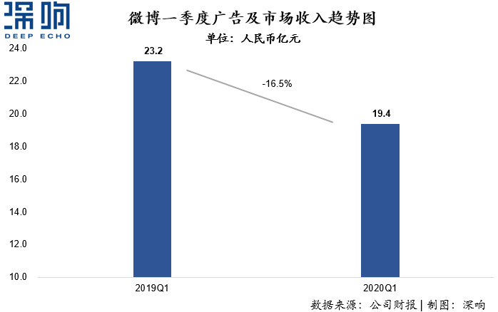 為什么百度和微博的廣告收入下降了？一篇干貨詳解互聯(lián)網(wǎng)廣告變局