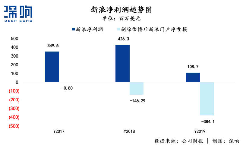 無論新浪能不能被私有化救活，總之一個時代結(jié)束了