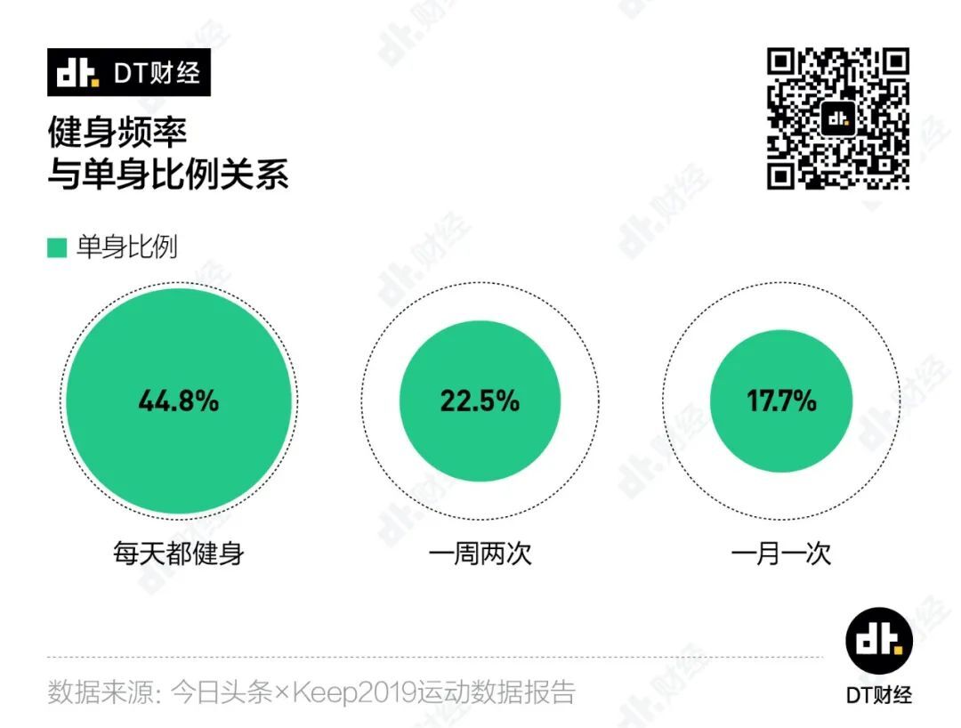 當(dāng)代年輕人，辦過卡=健過身