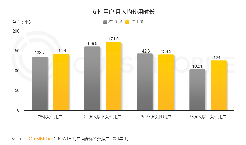 鳥哥筆記,行業(yè)動態(tài),QuestMobile,她經濟,行業(yè)報告