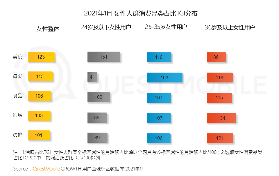 鳥哥筆記,行業(yè)動態(tài),QuestMobile,她經濟,行業(yè)報告