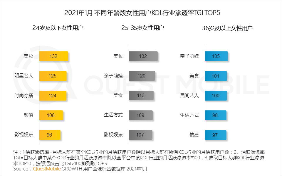 鳥哥筆記,行業(yè)動態(tài),QuestMobile,她經濟,行業(yè)報告